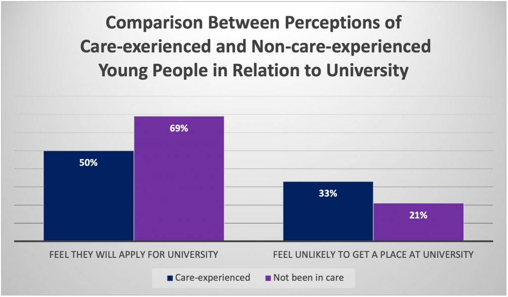 An image of two graphs showing the comparison  between perceptions of Care-experiences & Non-care-experienced young people in relation to university. 